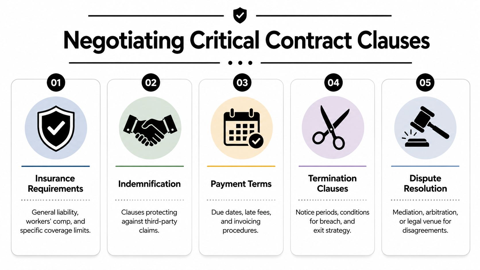 A five-step infographic guide detailing critical clauses for business contracts including insurance, indemnification, payment terms, termination, and disputes.