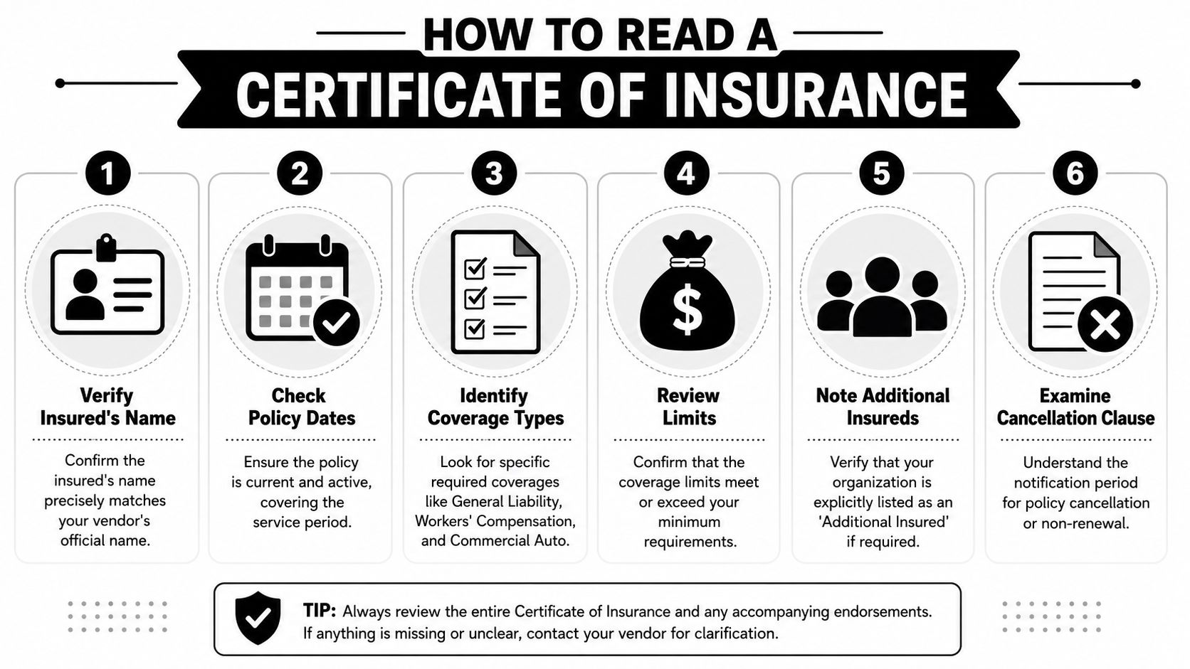 An infographic titled How to Read a Certificate of Insurance outlining six essential steps for policy review.