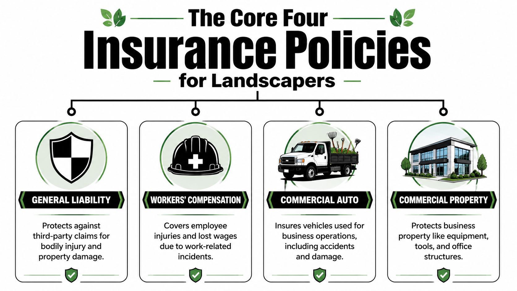 A diagram outlining the four essential insurance policies for landscaping businesses including liability, workers' compensation, auto, and property.