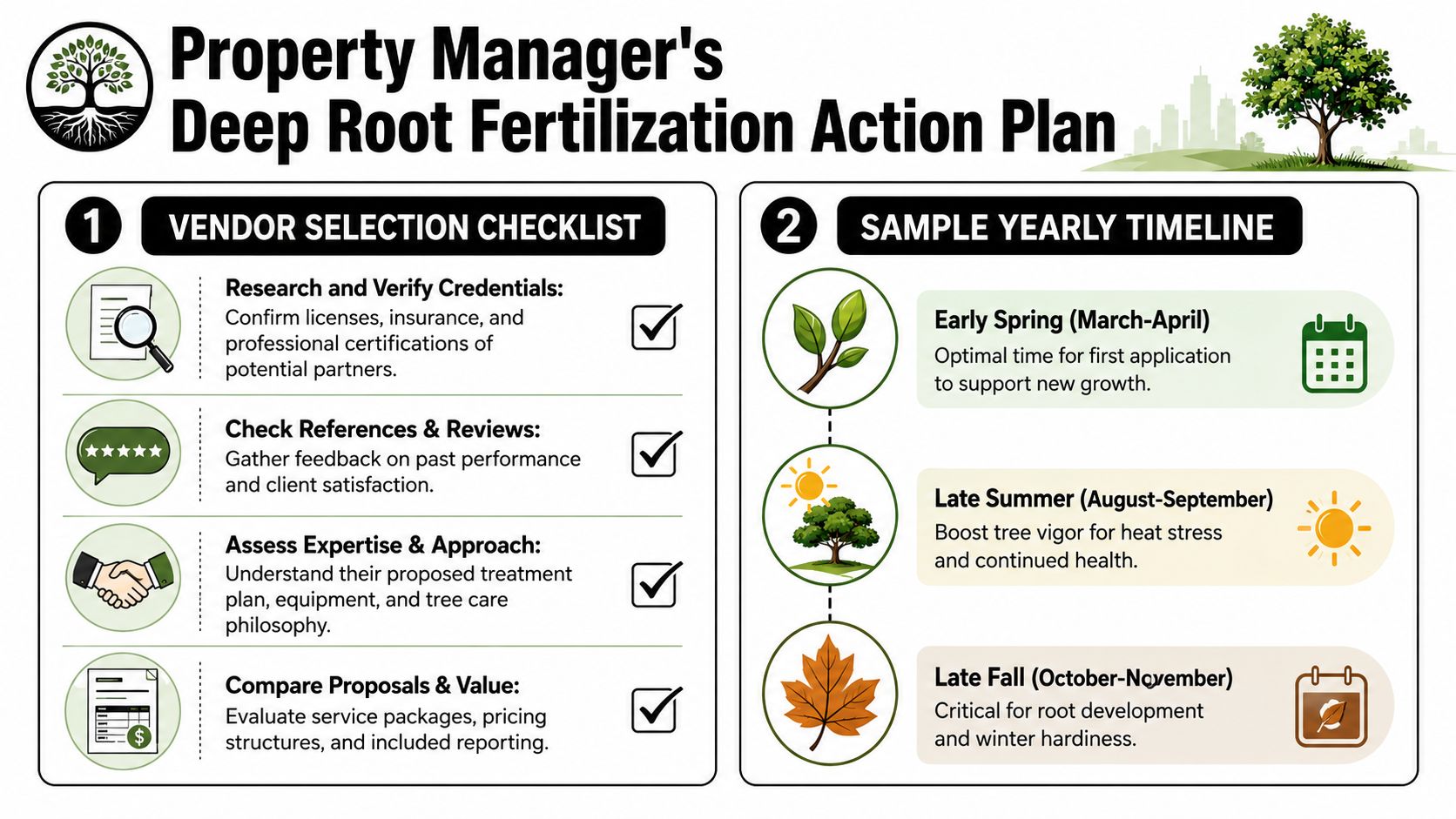 An infographic titled Property Manager's Deep Root Fertilization Action Plan showing vendor selection steps and seasonal timeline.