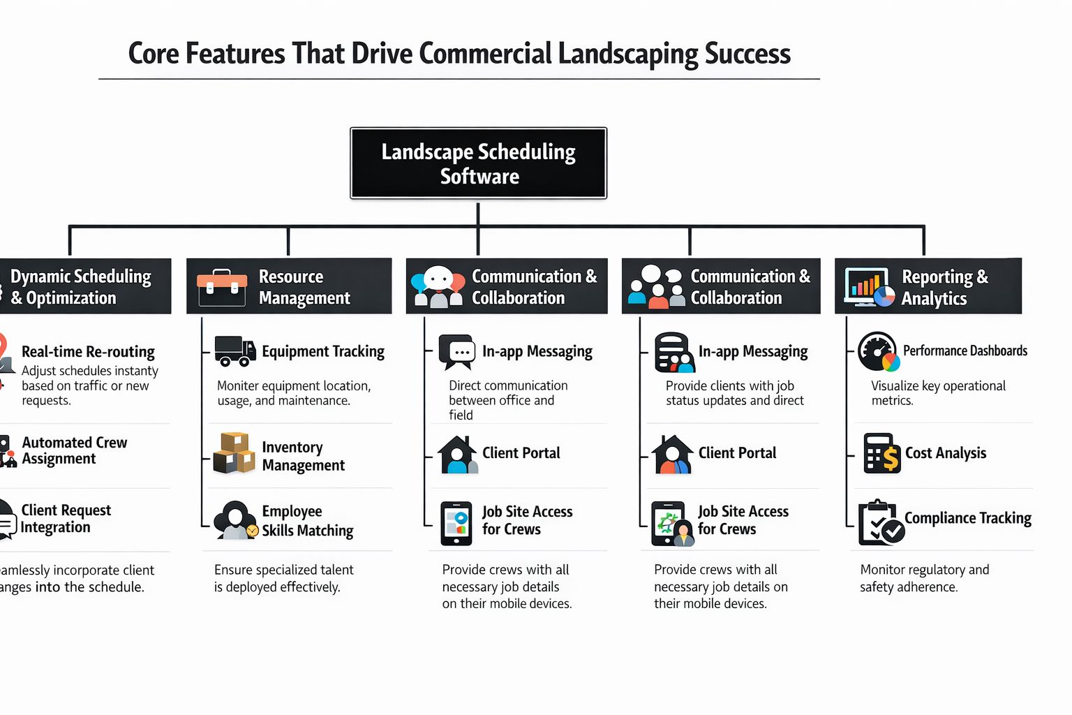 An infographic showing key features of landscape scheduling software to drive commercial business success.