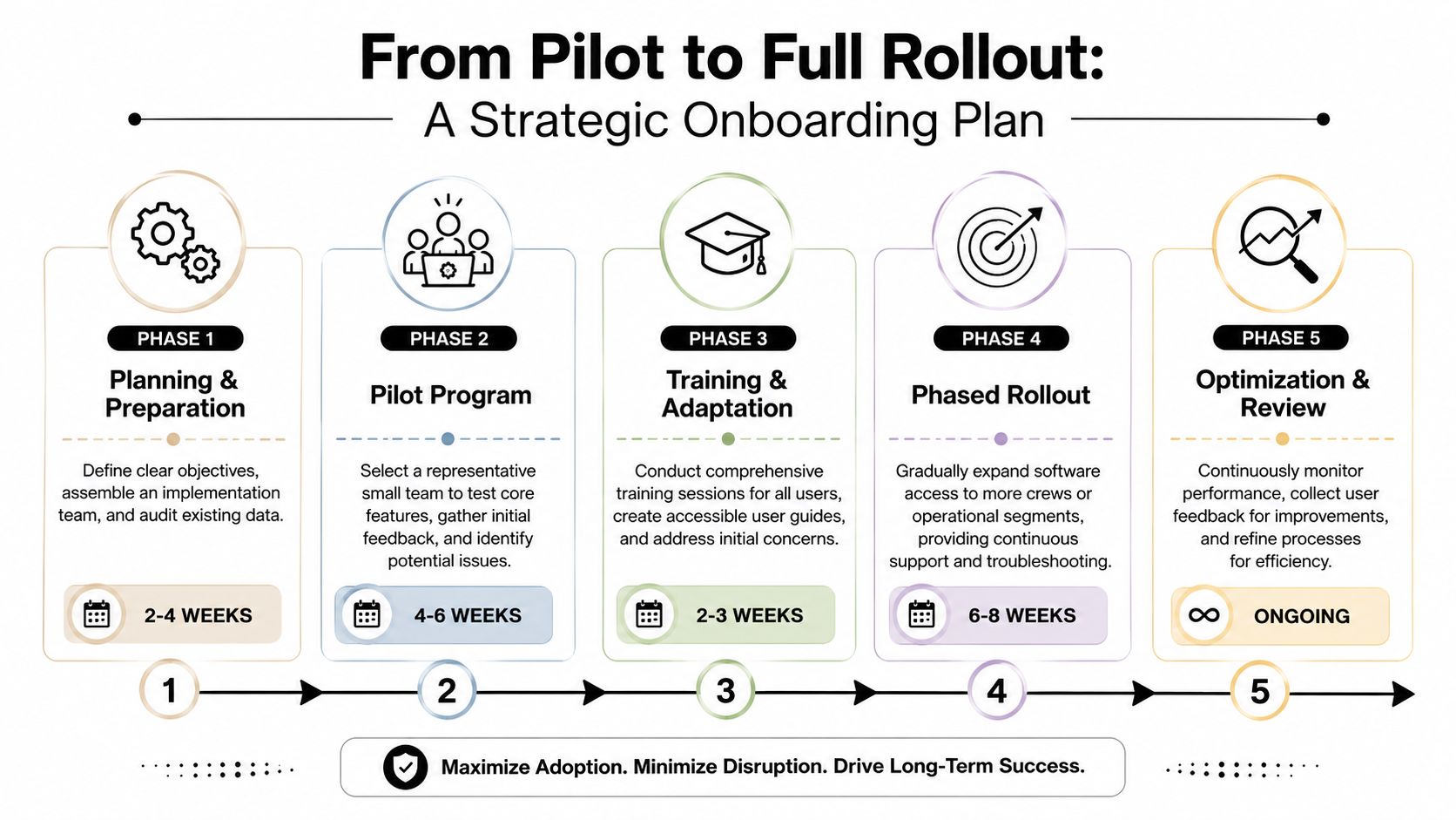 A strategic onboarding plan for landscape scheduling software, broken down into five phases with timelines.