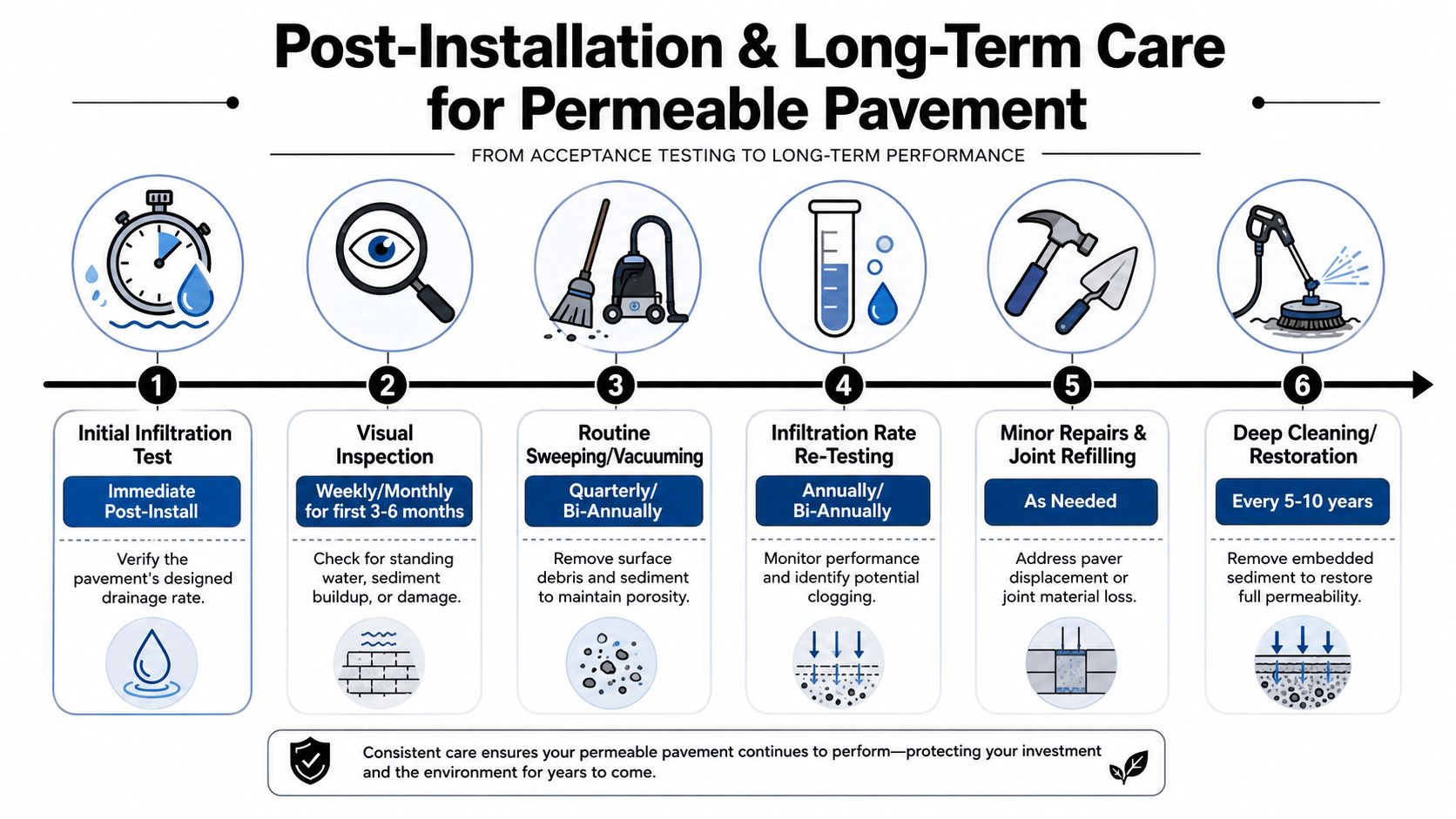 A step-by-step infographic detailing the post-installation maintenance and long-term care guide for permeable pavement systems.