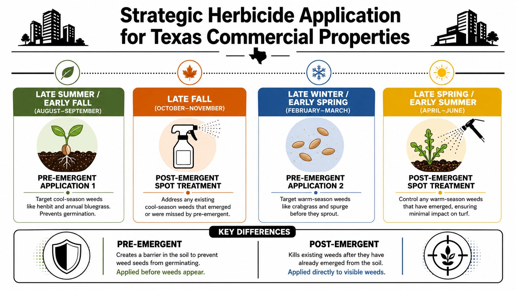 A strategic timeline infographic showing seasonal herbicide application schedules for managing weeds on Texas commercial properties.