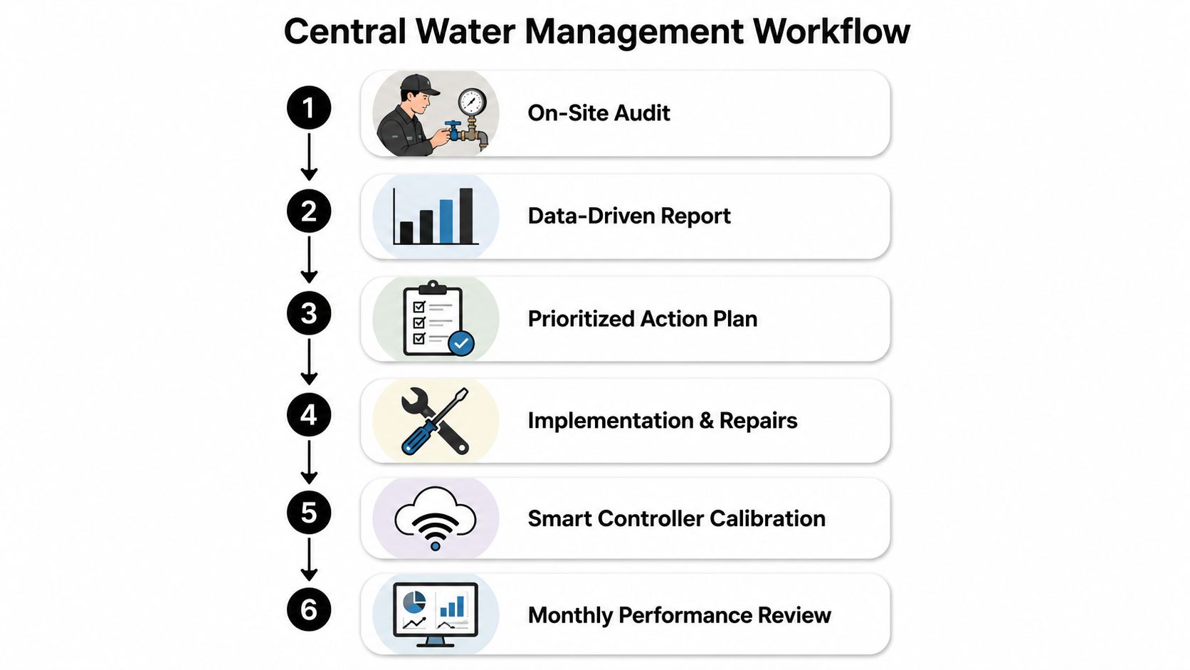 A flowchart showing the six-step process for a professional central water management workflow for irrigation systems.