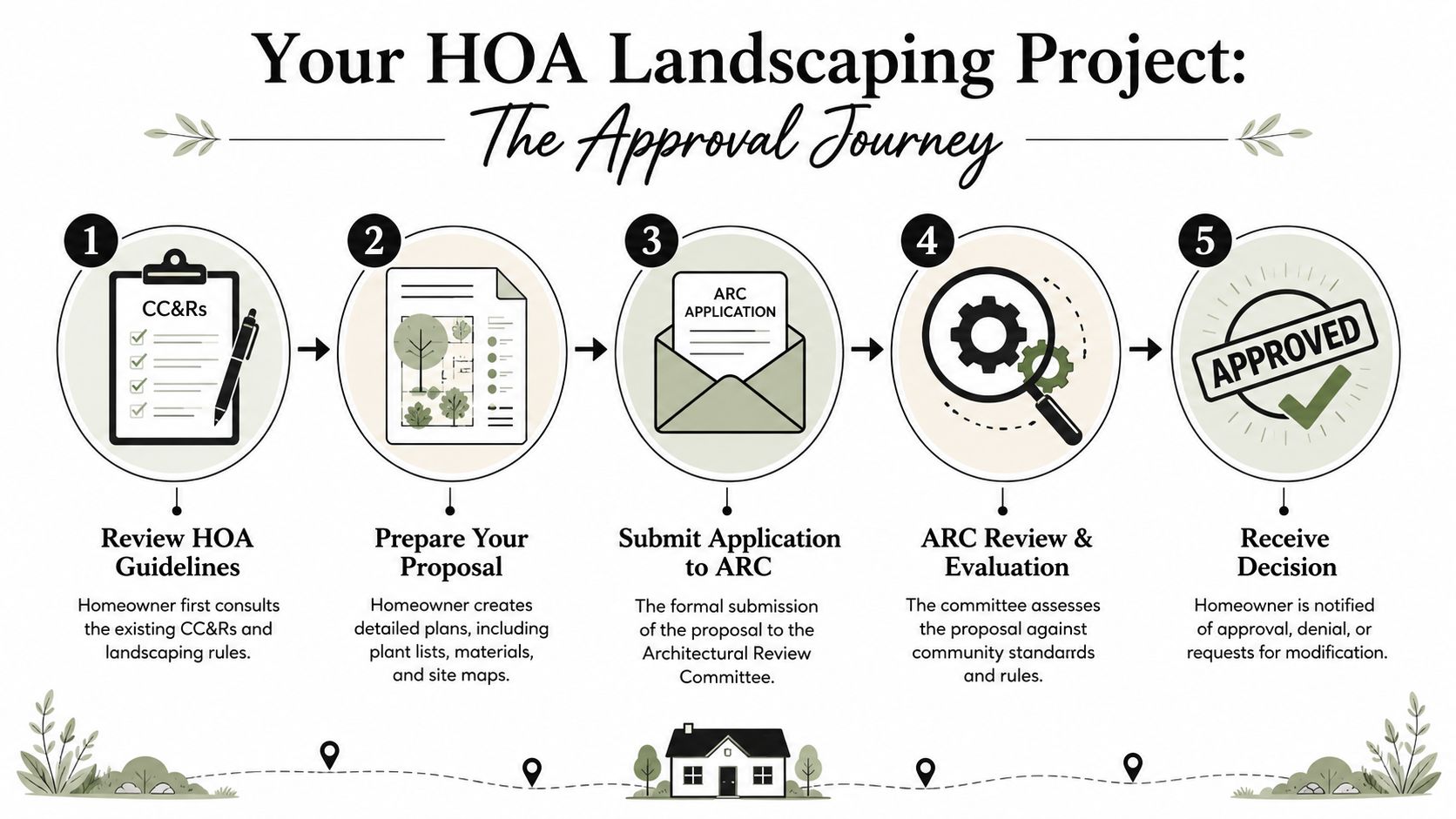 A flowchart infographic outlining the five steps for obtaining HOA approval for a landscaping project.