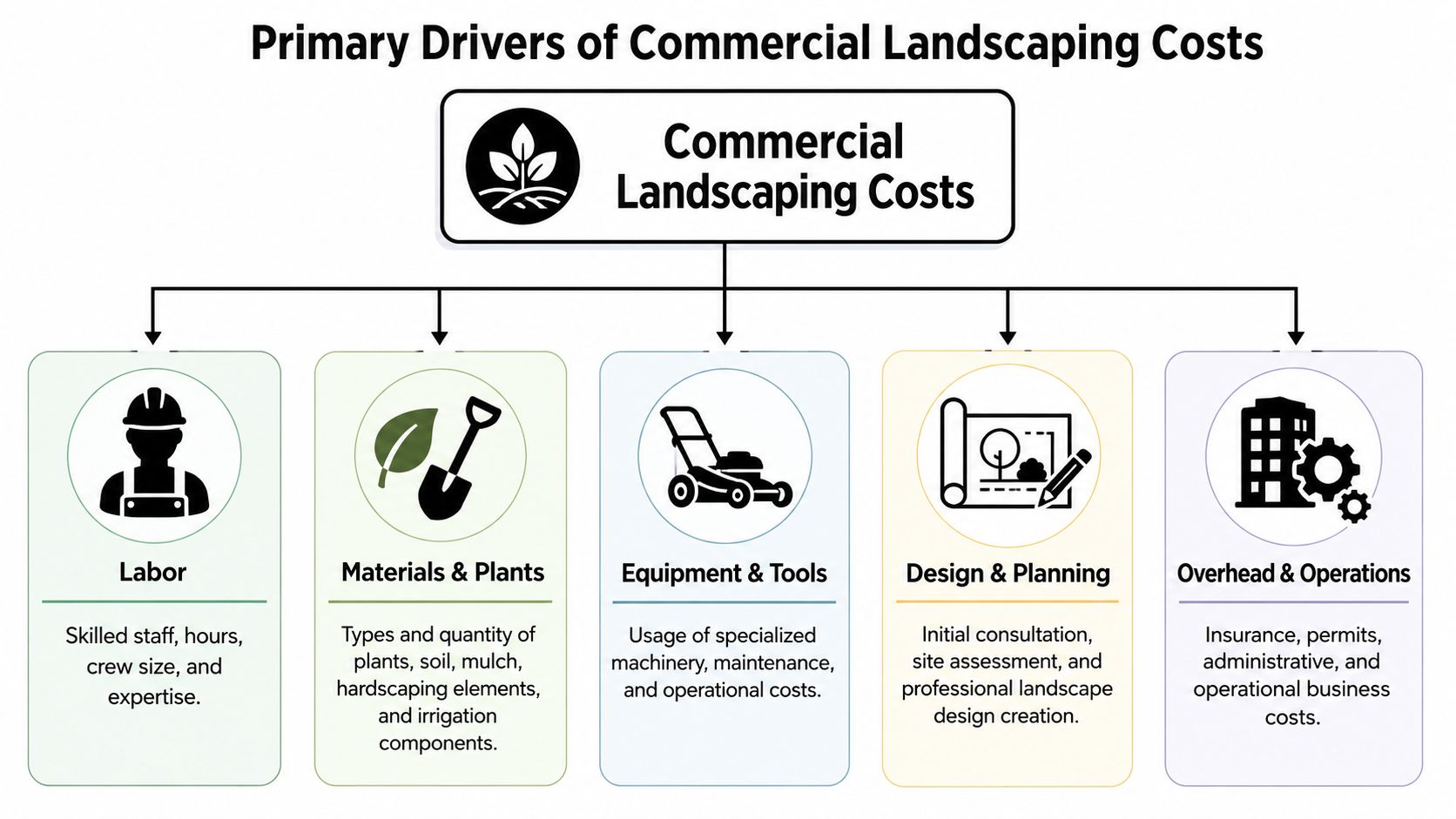 An infographic showing the five primary drivers of commercial landscaping costs: labor, materials, equipment, design, and overhead.