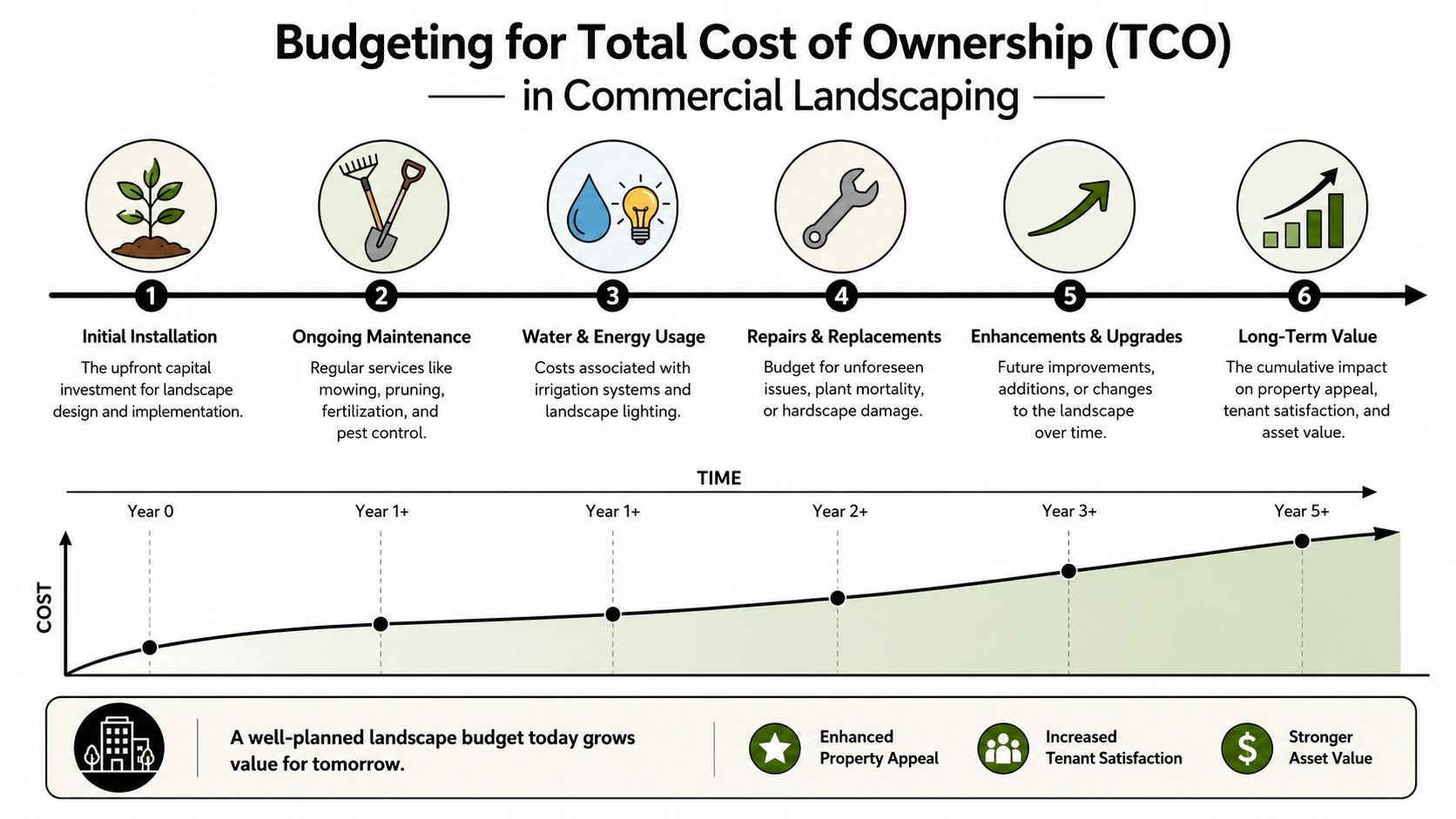 An infographic showing the steps of budgeting for total cost of ownership in commercial landscaping over time.