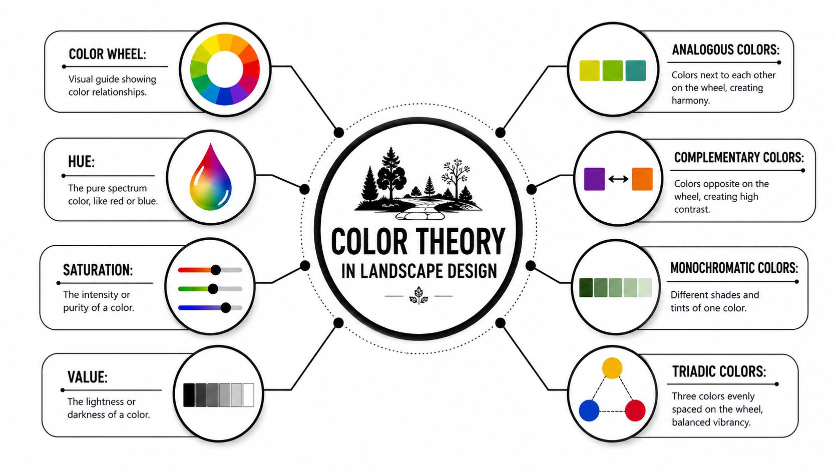 A diagram illustrating essential concepts of color theory specifically applied to landscape design and garden planning.