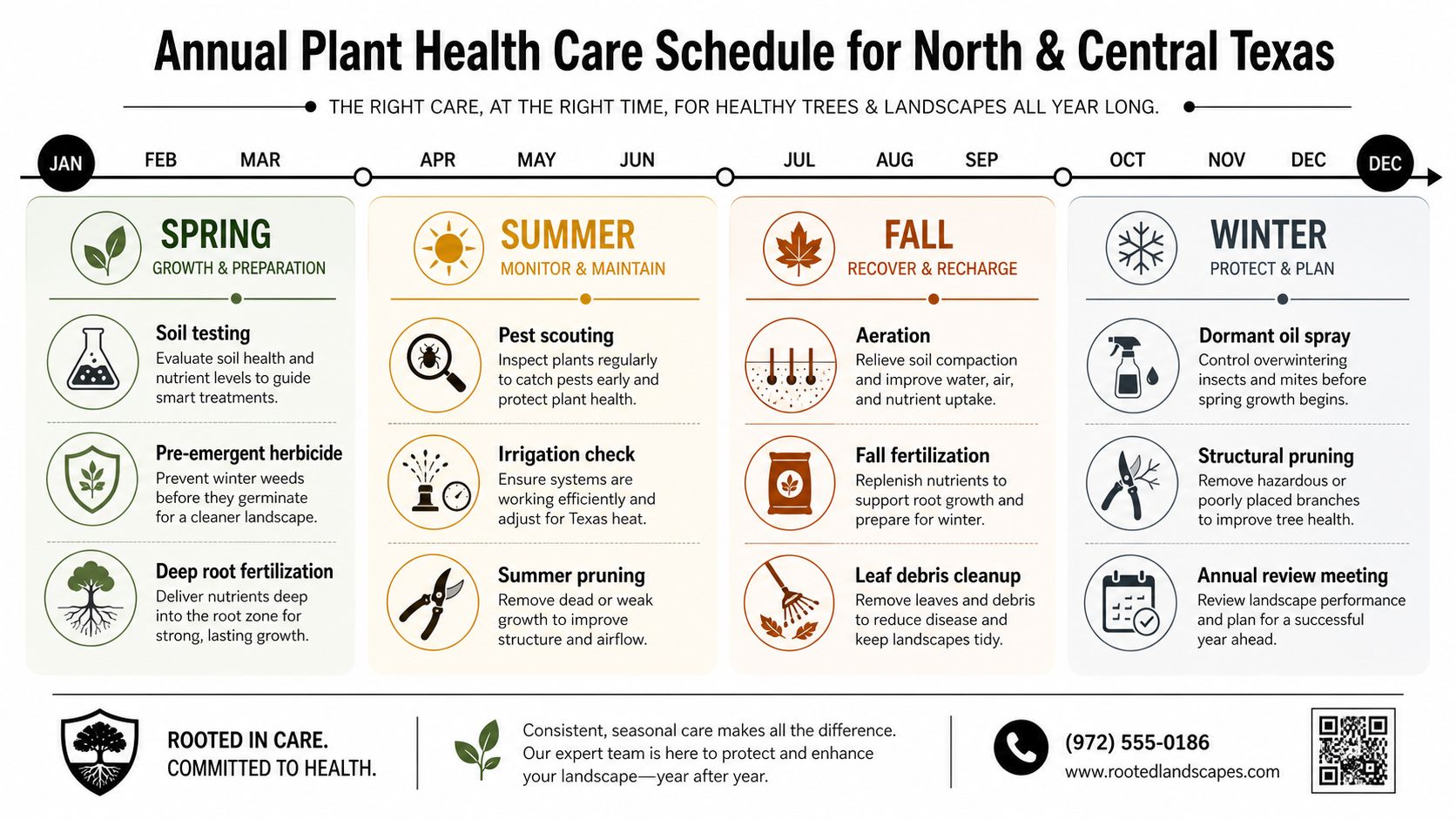An infographic detailing the annual plant health care schedule for landscapes in North and Central Texas.