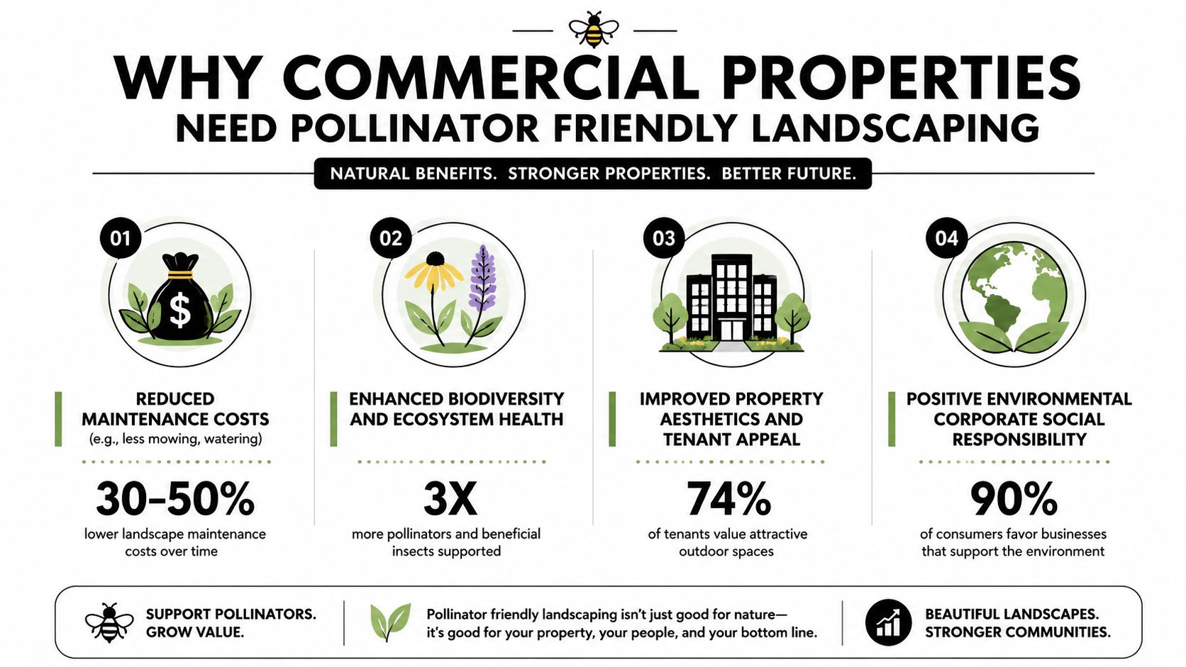 An infographic detailing the benefits of pollinator-friendly landscaping for commercial properties including maintenance, biodiversity, aesthetics, and CSR.