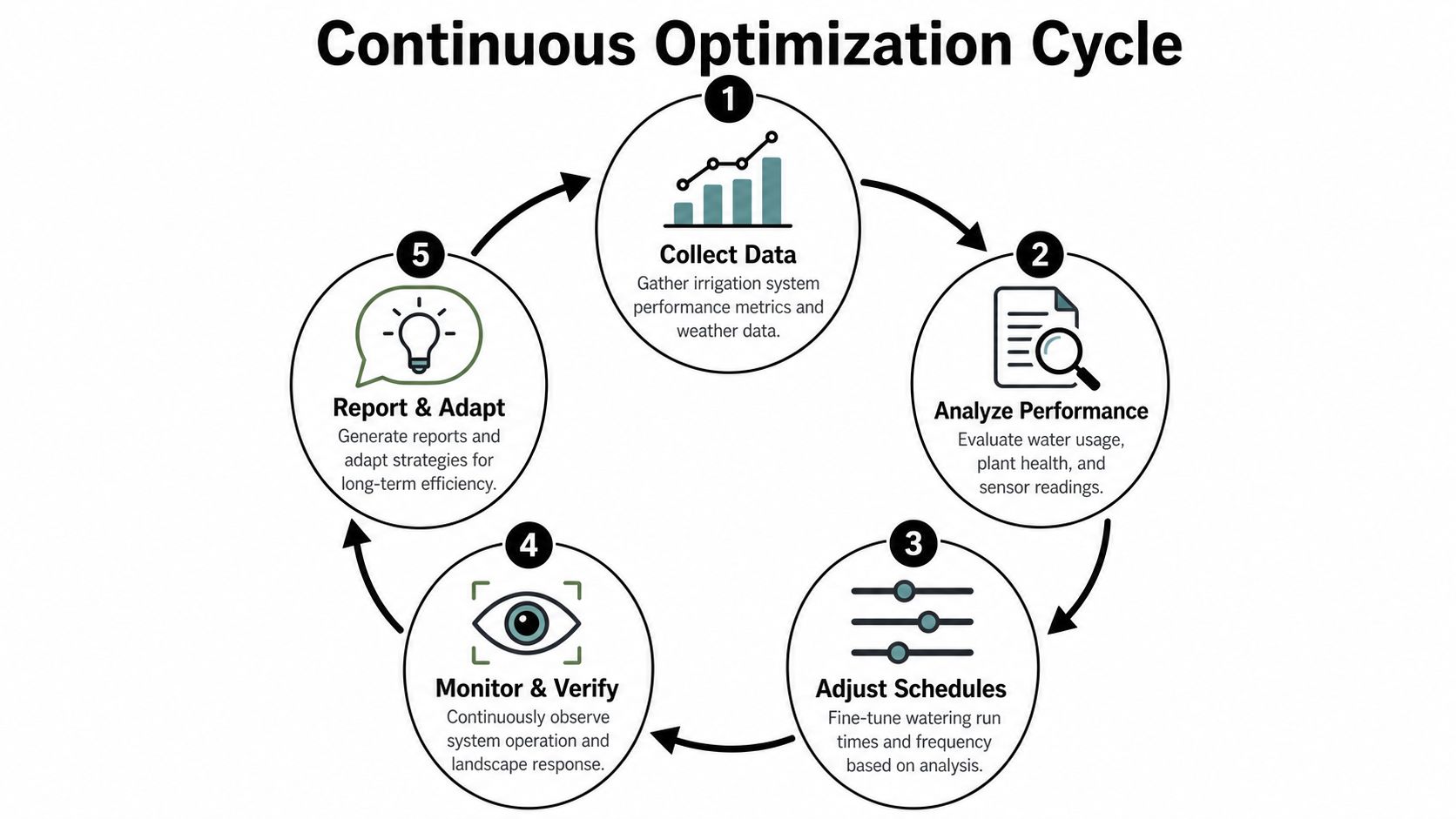 A diagram illustrating a five-step continuous optimization cycle for managing irrigation systems and water efficiency.