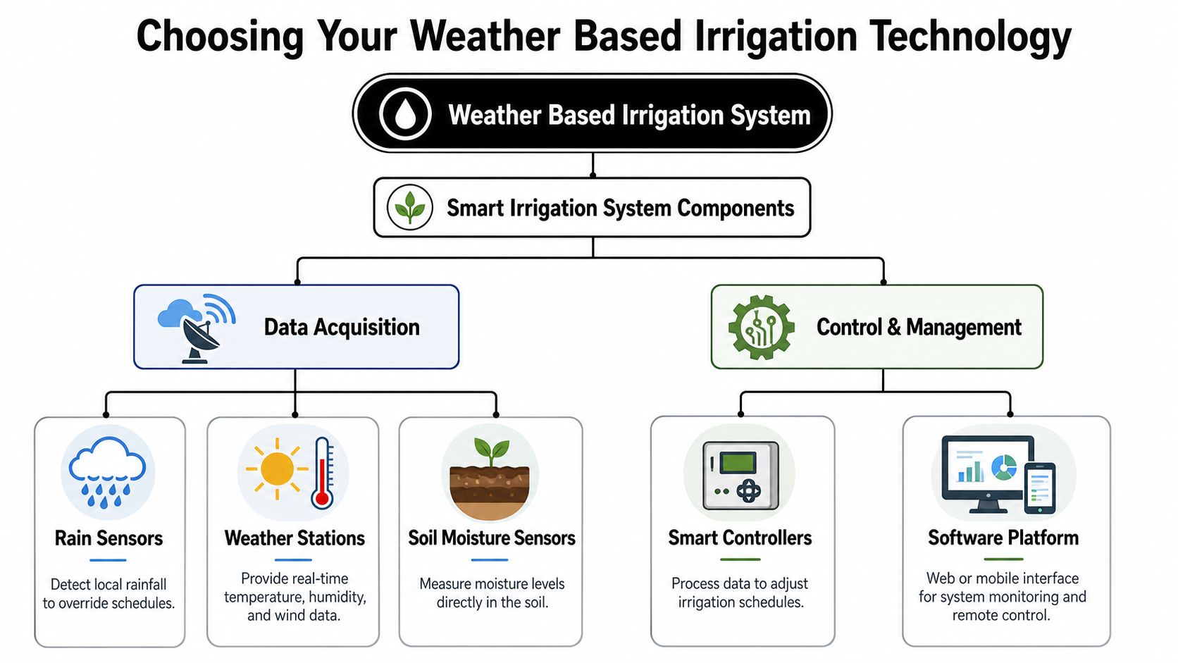 A diagram illustrating the components of a smart weather based irrigation system for efficient water management.