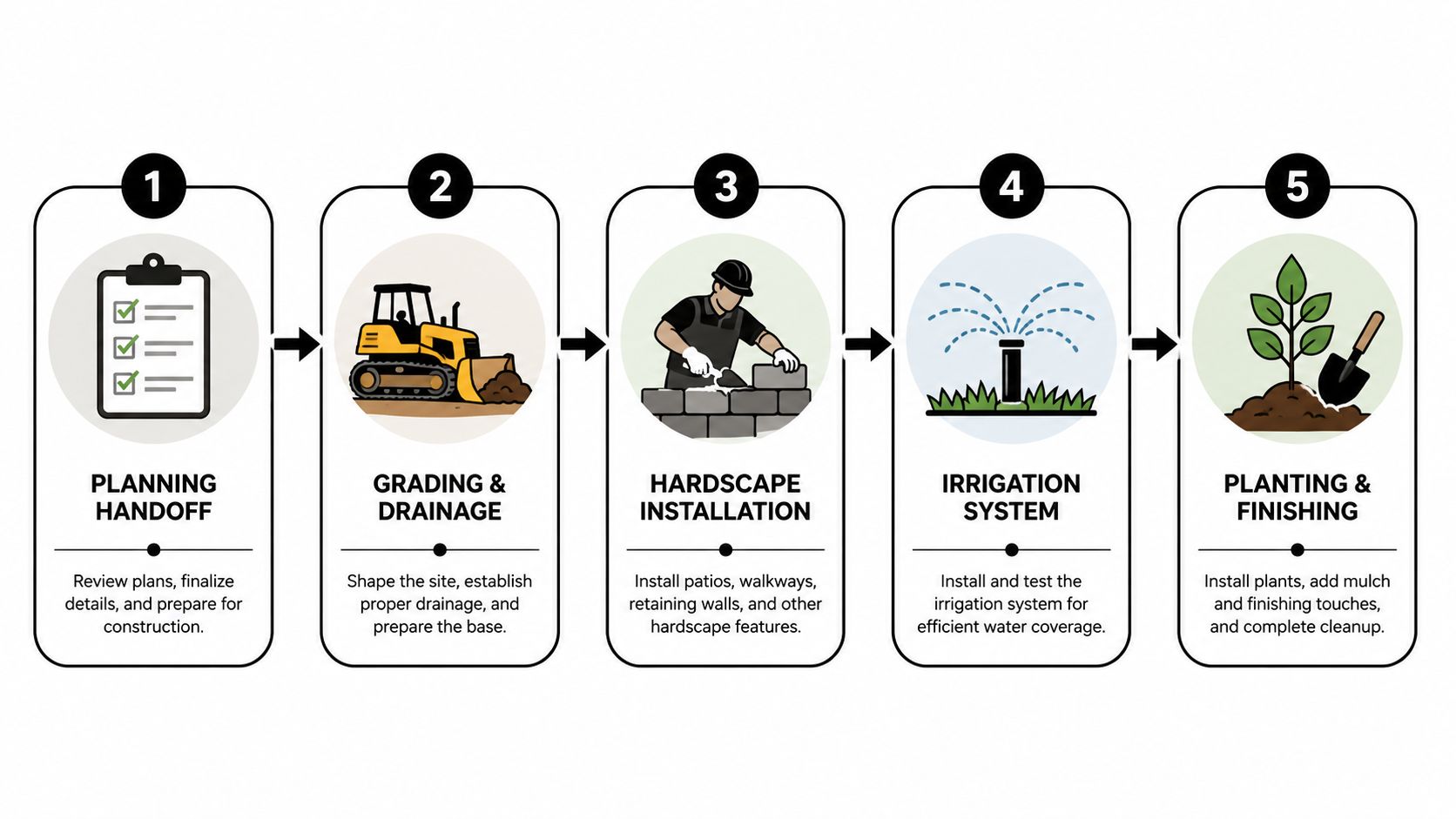A five-step landscape construction process diagram showing planning, grading, hardscape, irrigation, and final planting phases.