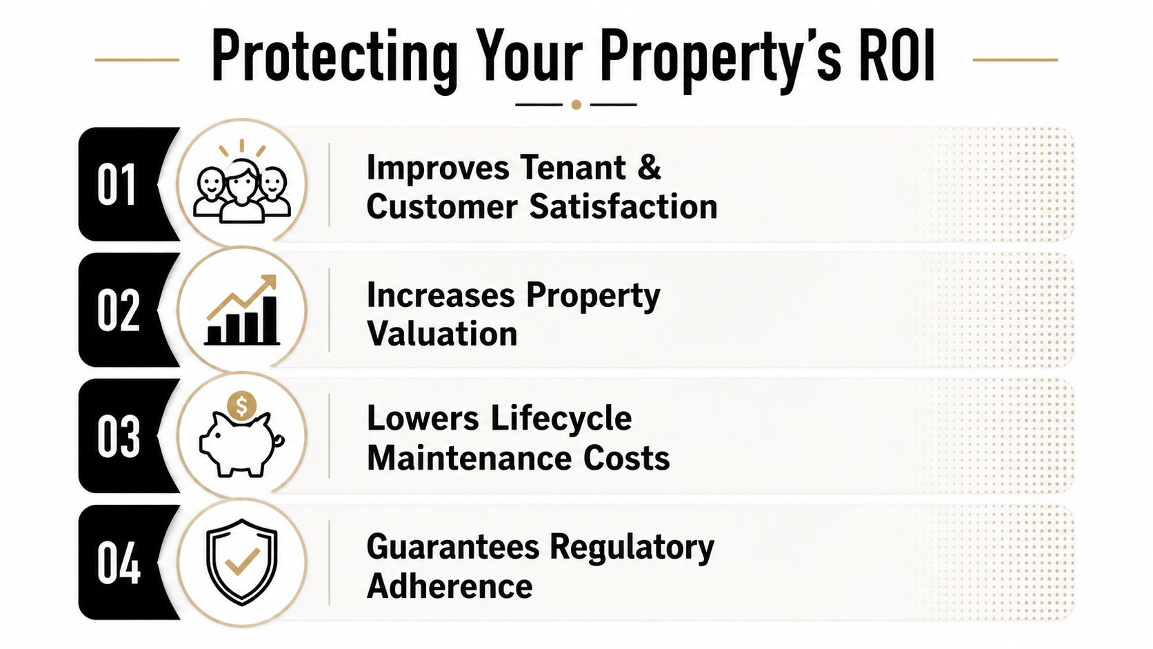 A four-point infographic showing how professional maintenance strategies protect and increase your property's overall return on investment.