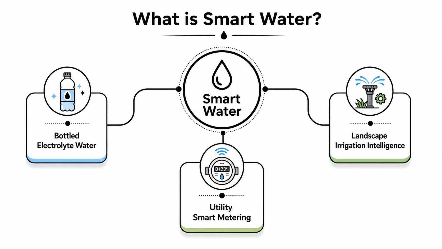 A diagram illustrating the three concepts of Smart Water: bottled electrolyte water, landscape irrigation intelligence, and utility smart metering.