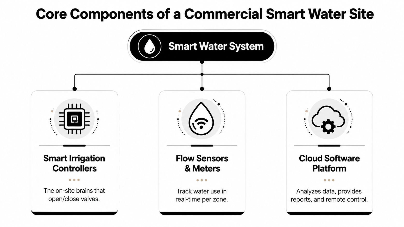 A diagram illustrating the three core components of a commercial smart water irrigation management system.