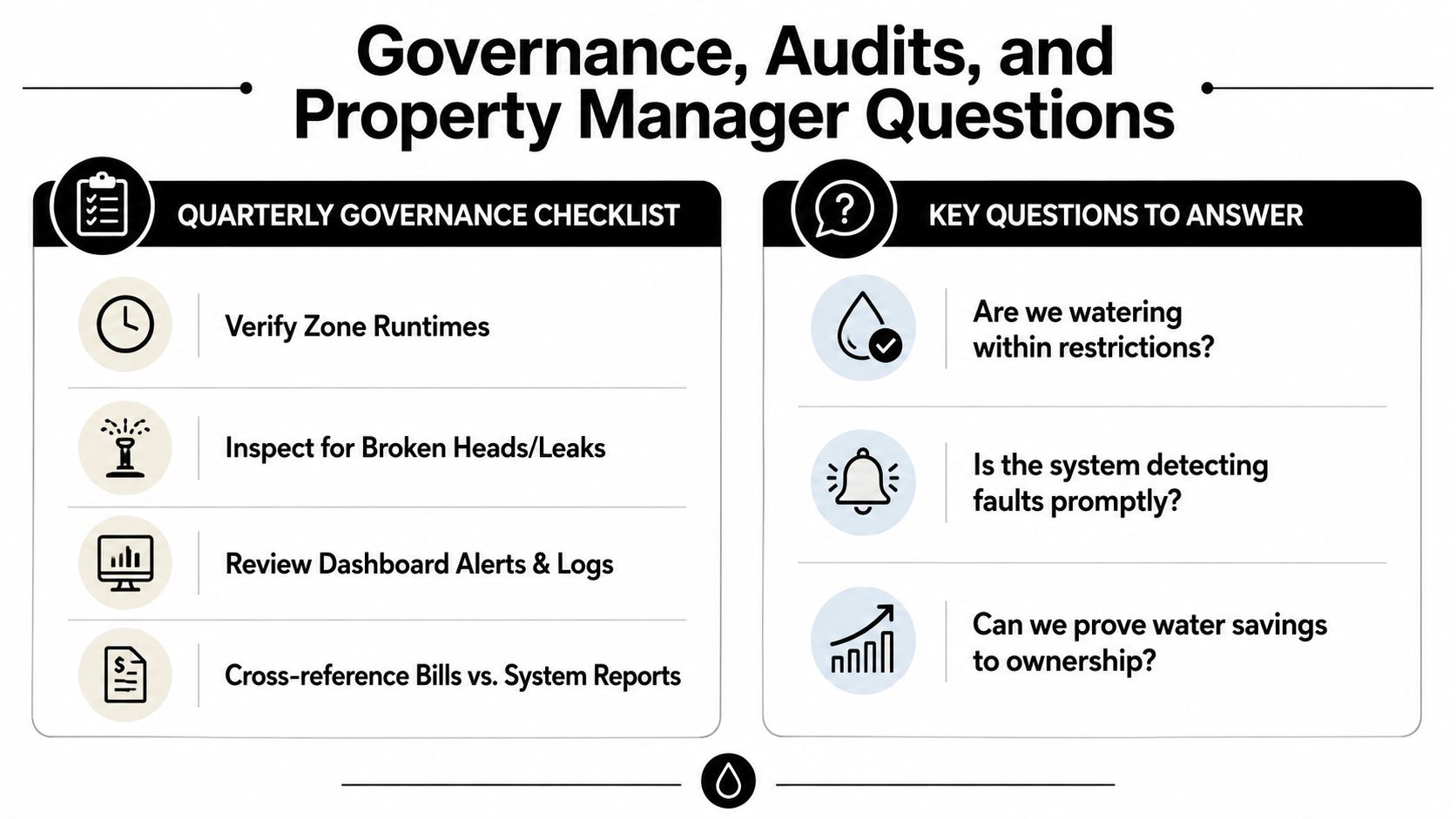 A professional infographic titled Governance, Audits, and Property Manager Questions, outlining irrigation system maintenance tasks and queries.