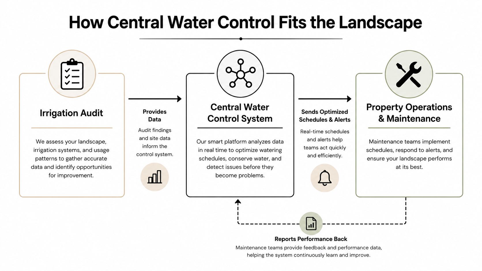 A diagram illustrating how a central water control system integrates with irrigation audits and property maintenance operations.