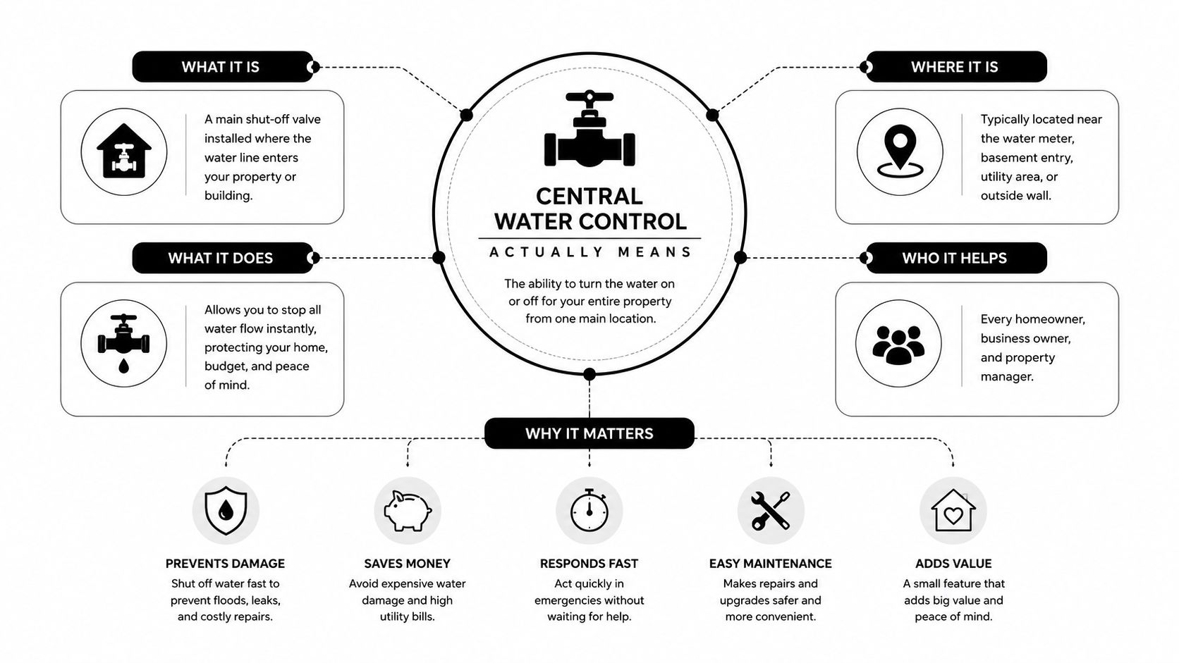 An infographic explaining the definition, purpose, and importance of a property's central water shut-off valve system.