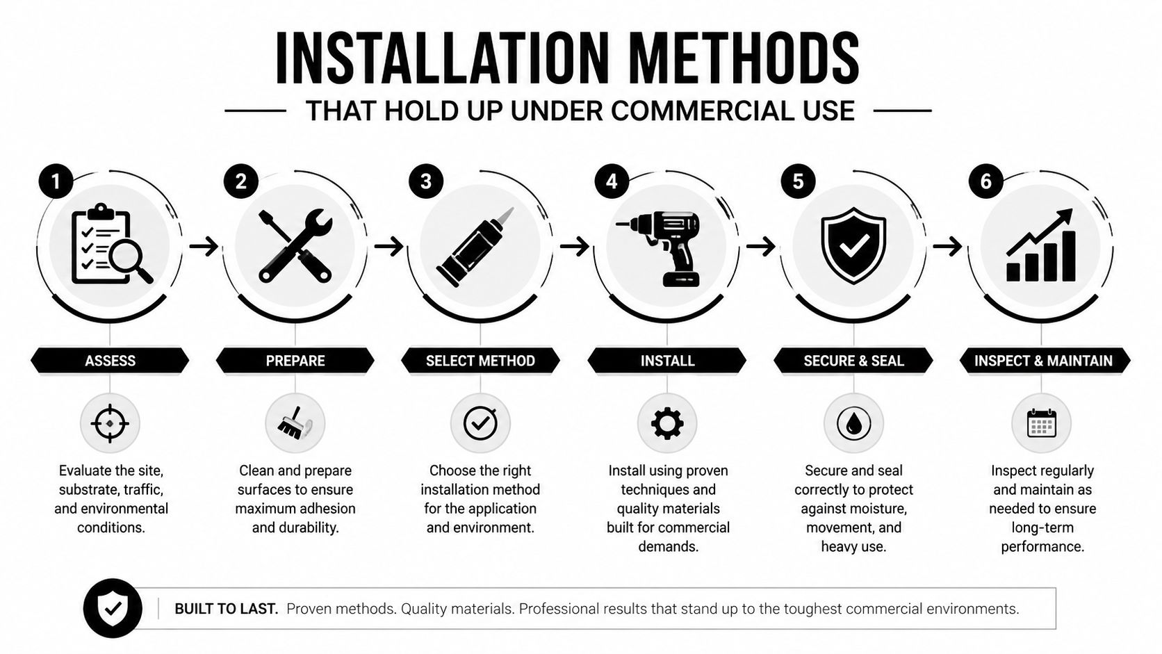 A step-by-step infographic showing six professional installation methods for durable commercial projects.