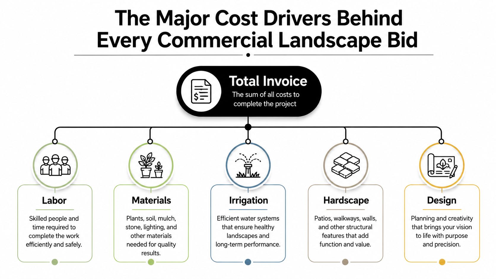 An infographic showing the five main cost drivers for a commercial landscaping bid, including labor and design.