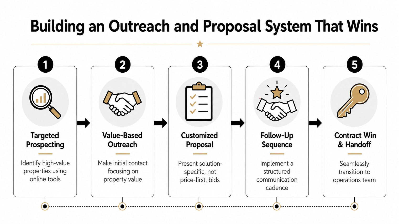 A five-step infographic for building a winning outreach and proposal system for commercial lawn care businesses.