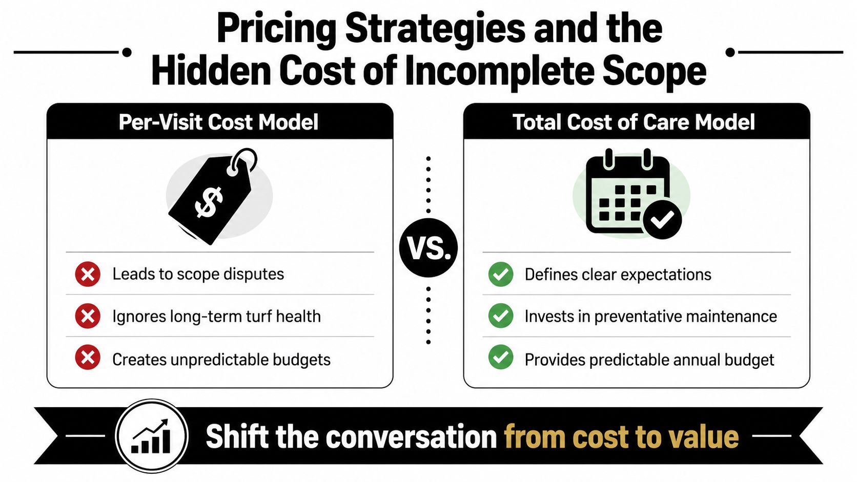 A comparison chart showing the benefits of Total Cost of Care versus Per-Visit pricing for landscaping services.