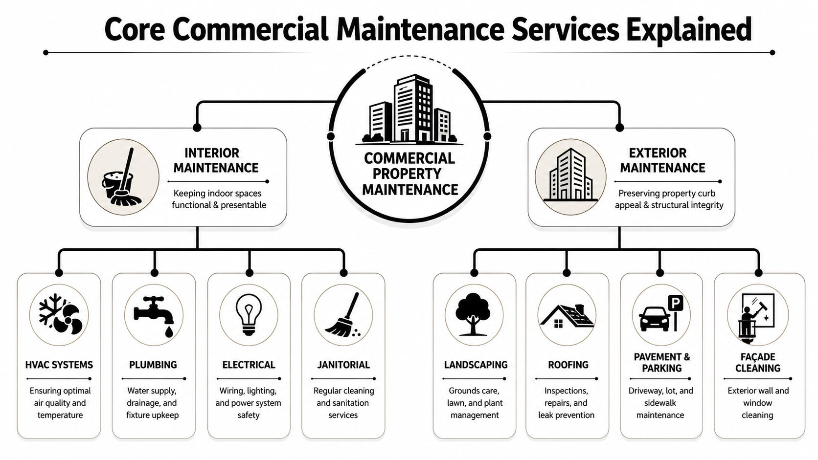 An infographic detailing core interior and exterior commercial property maintenance services including HVAC, plumbing, landscaping, and cleaning.