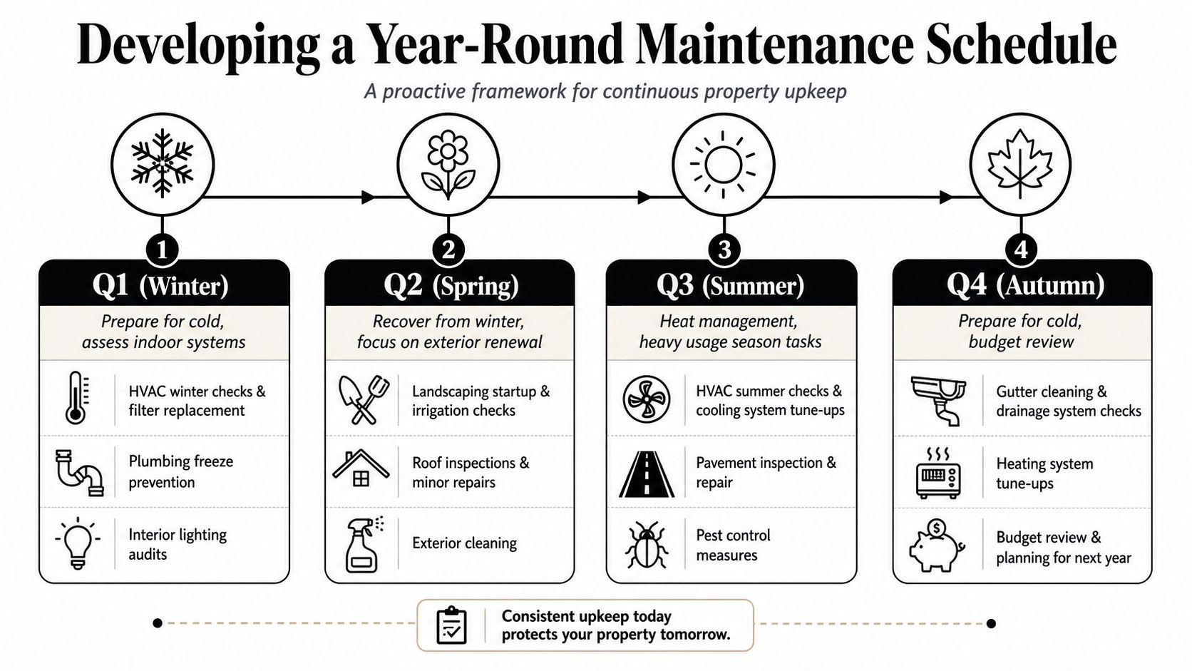 A year-round maintenance schedule infographic outlining essential property upkeep tasks for each of the four quarters.
