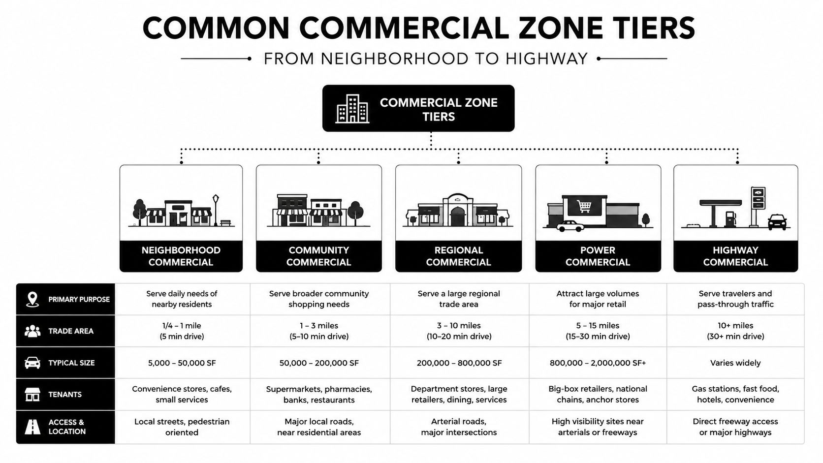 A chart illustrating five common commercial zone tiers, ranging from neighborhood centers to highway-oriented commercial developments.