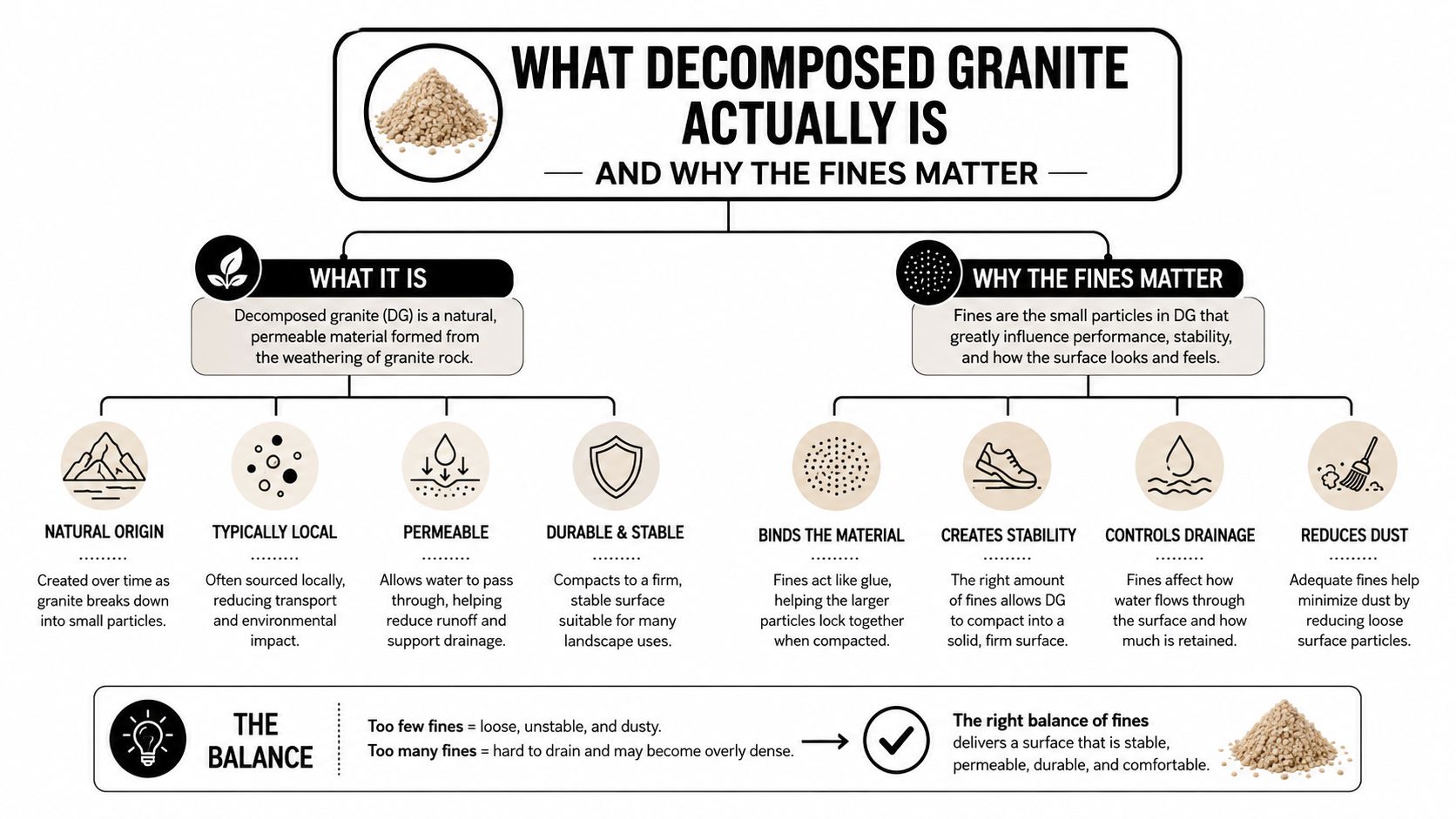 An infographic explaining decomposed granite, its natural origin, properties, and the importance of fine particles for stability.