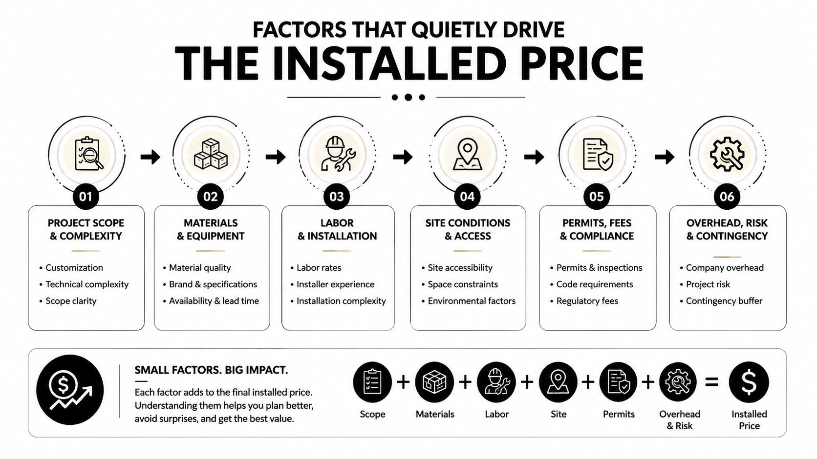 An infographic showing the six key factors that determine the total installed price of a project.