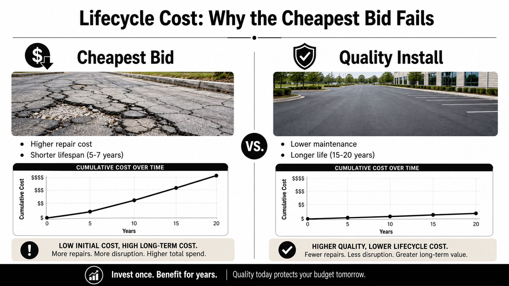 A comparison infographic showing that investing in quality asphalt installation leads to lower long-term lifecycle costs.