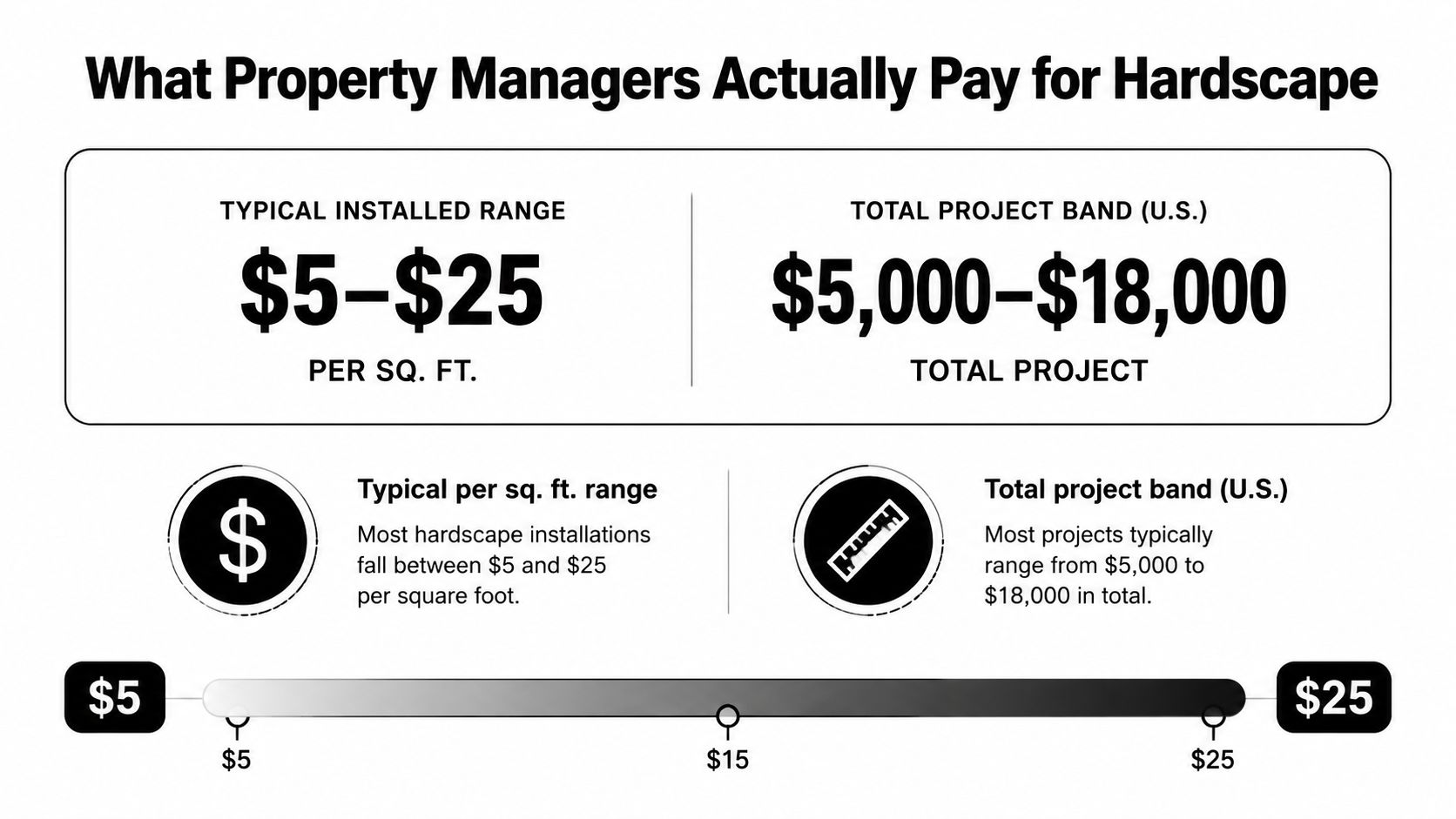 A graphic displaying typical hardscape installation costs per square foot and total project price ranges for managers.