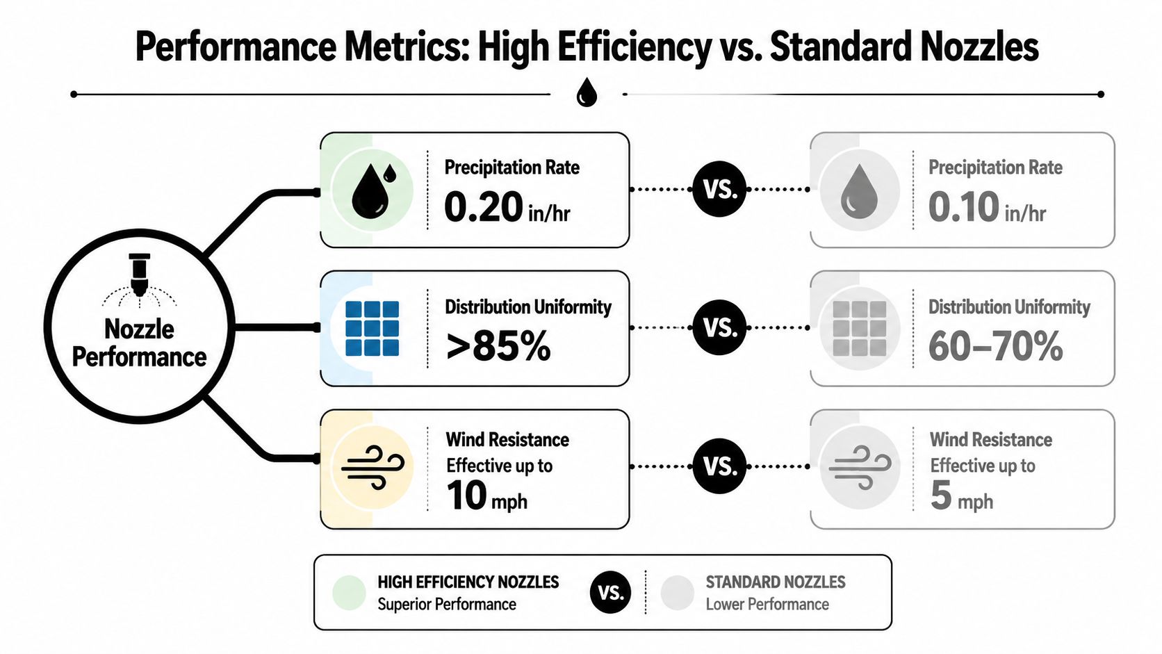 A comparison chart showing performance metrics for high efficiency sprinkler nozzles versus standard irrigation nozzles.