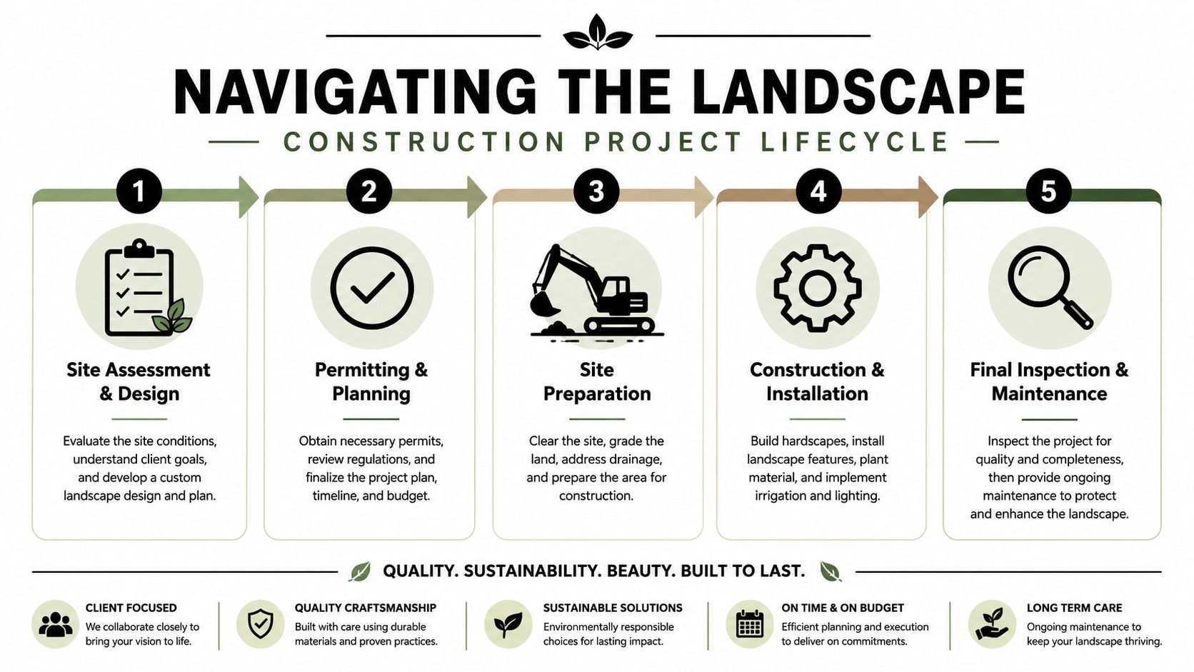An infographic illustrating the five steps of the landscape construction project lifecycle from site assessment to maintenance.