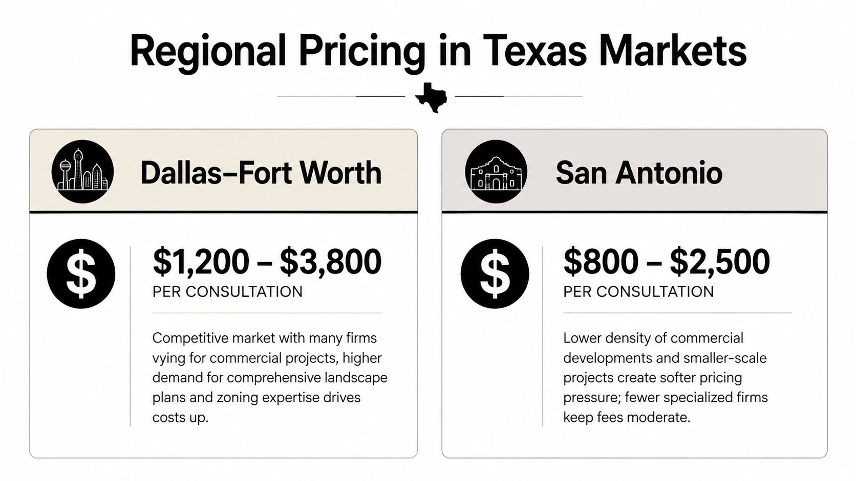 A comparison chart showing landscape design consultation fee ranges in Dallas-Fort Worth and San Antonio markets.