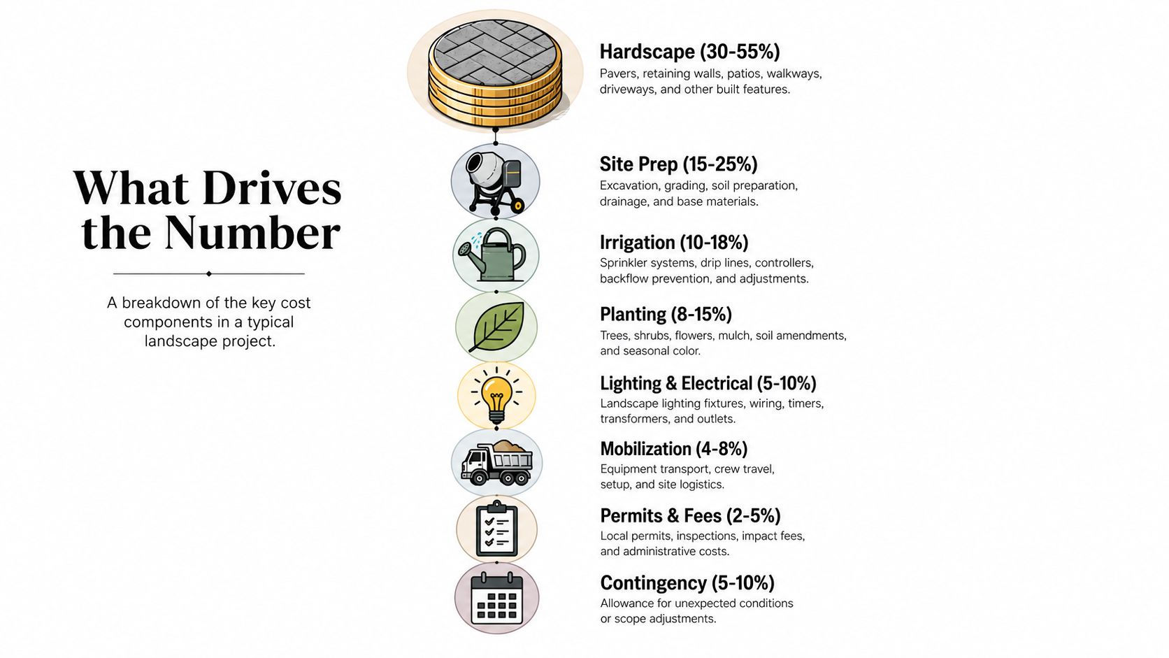 A vertical infographic displaying the percentage breakdown of typical landscape installation project costs by category.
