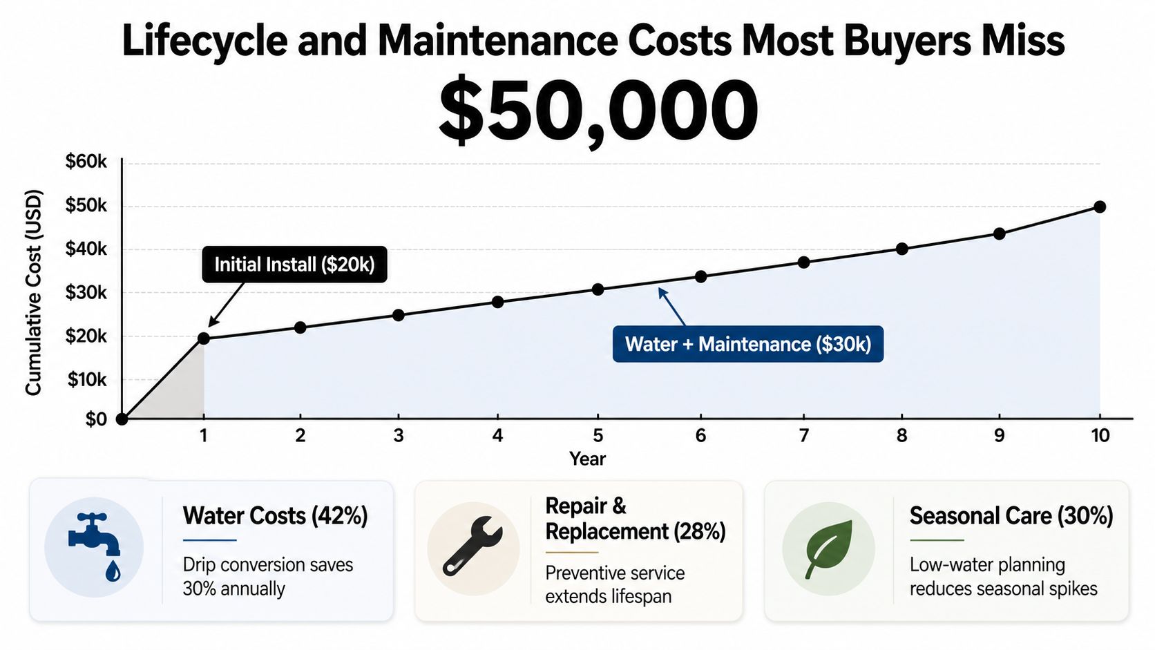 A line chart showing the ten-year cumulative landscape installation, water, and maintenance costs totaling fifty thousand dollars.