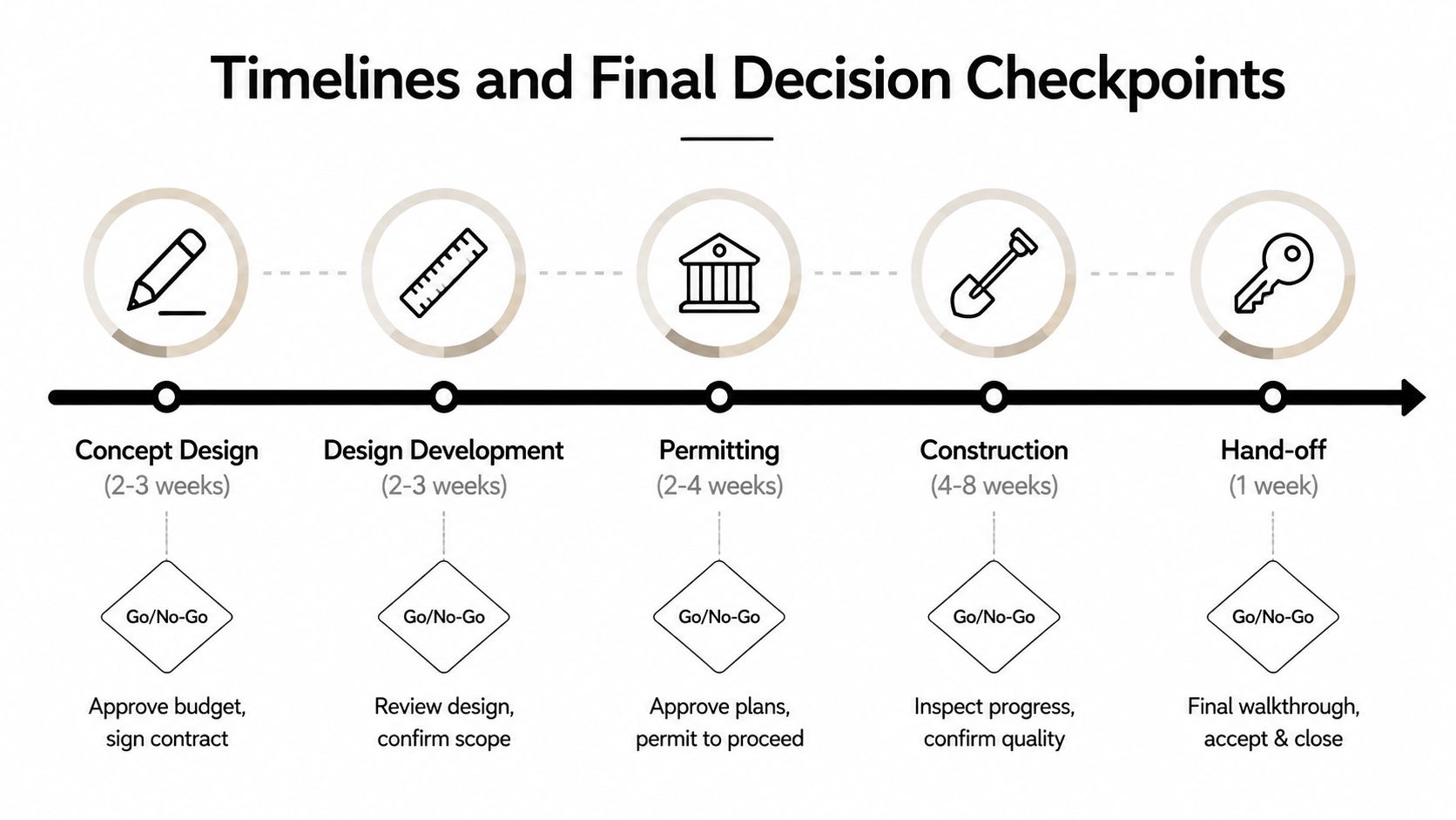 A project timeline illustration detailing phases from concept design to construction and final project hand-off.
