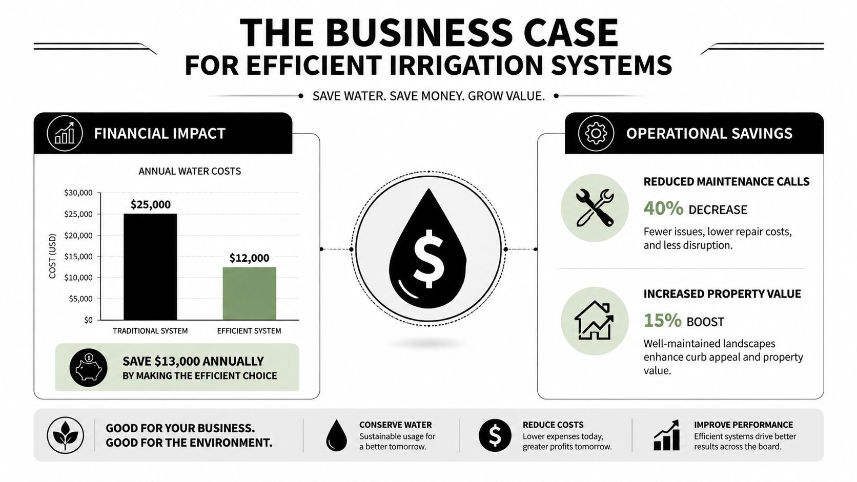 An infographic illustrating the financial and operational benefits of installing efficient commercial irrigation systems for businesses.