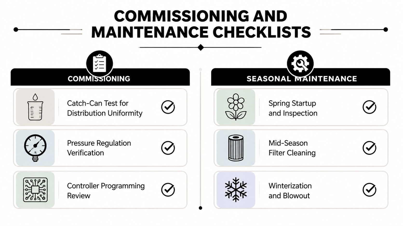 A checklist chart titled Commissioning and Maintenance Checklists comparing irrigation commissioning tasks with seasonal maintenance procedures.