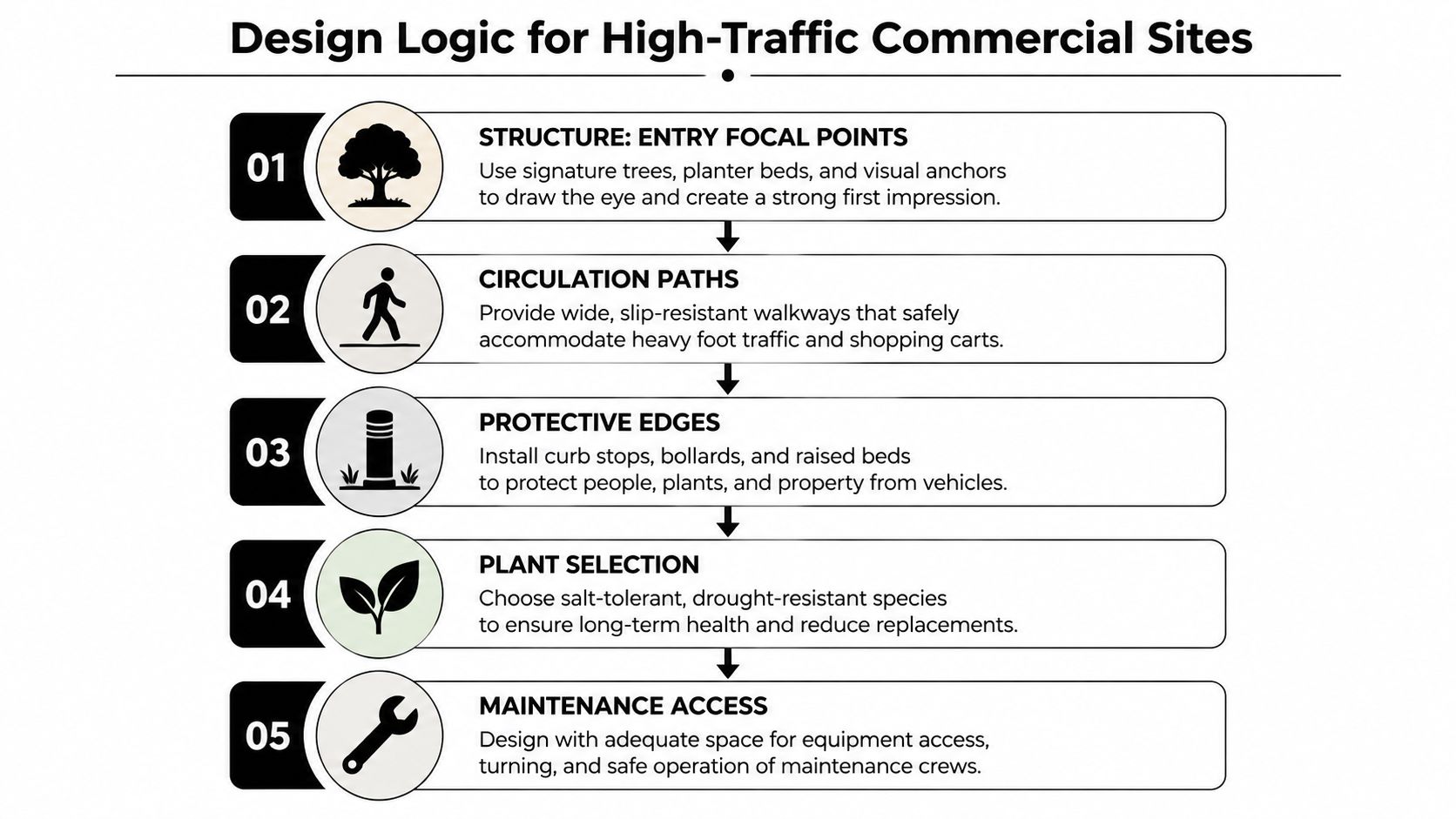 An infographic showing five key design principles for landscaping high-traffic commercial business properties and public sites.