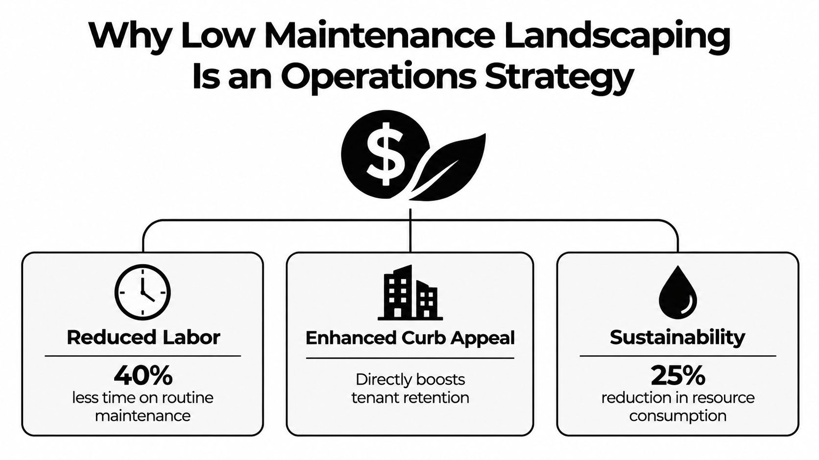 A diagram illustrating how low maintenance landscaping acts as an operations strategy, showing labor, appeal, and sustainability benefits.