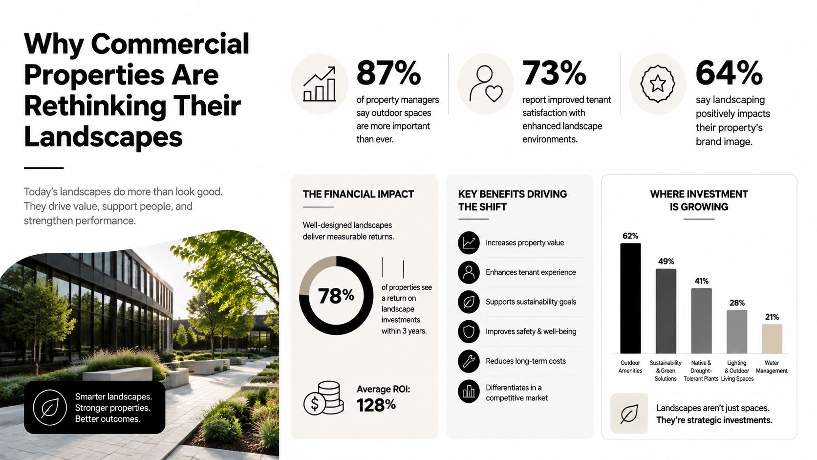 An infographic showing the financial and strategic benefits of commercial landscape investments for property managers.
