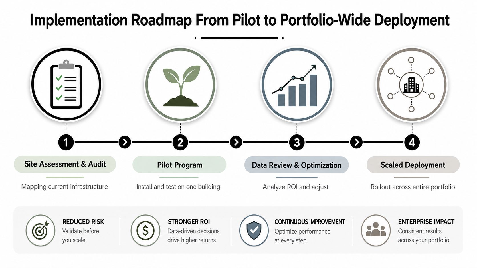 A four-step implementation roadmap chart illustrating the transition from pilot project to portfolio-wide deployment for infrastructure.