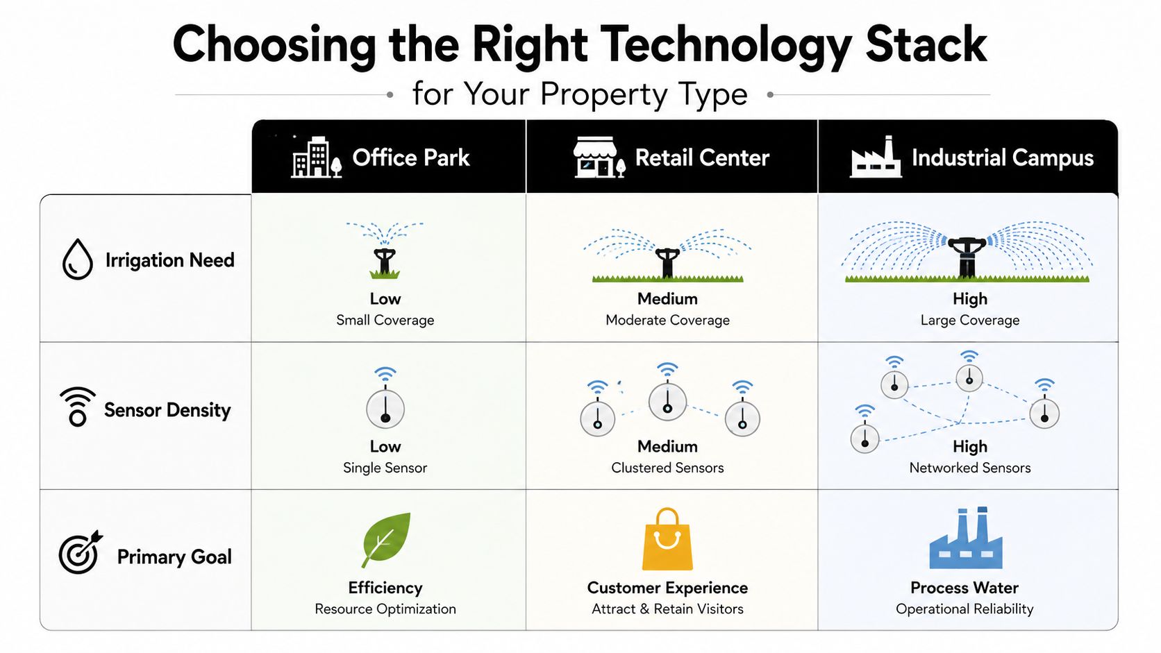 A comparison chart showing smart irrigation technology stack recommendations for Office Parks, Retail Centers, and Industrial Campuses.