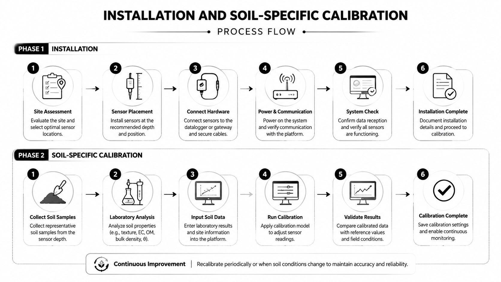 A process flow diagram illustrating steps for sensor installation and soil-specific calibration for monitoring systems.