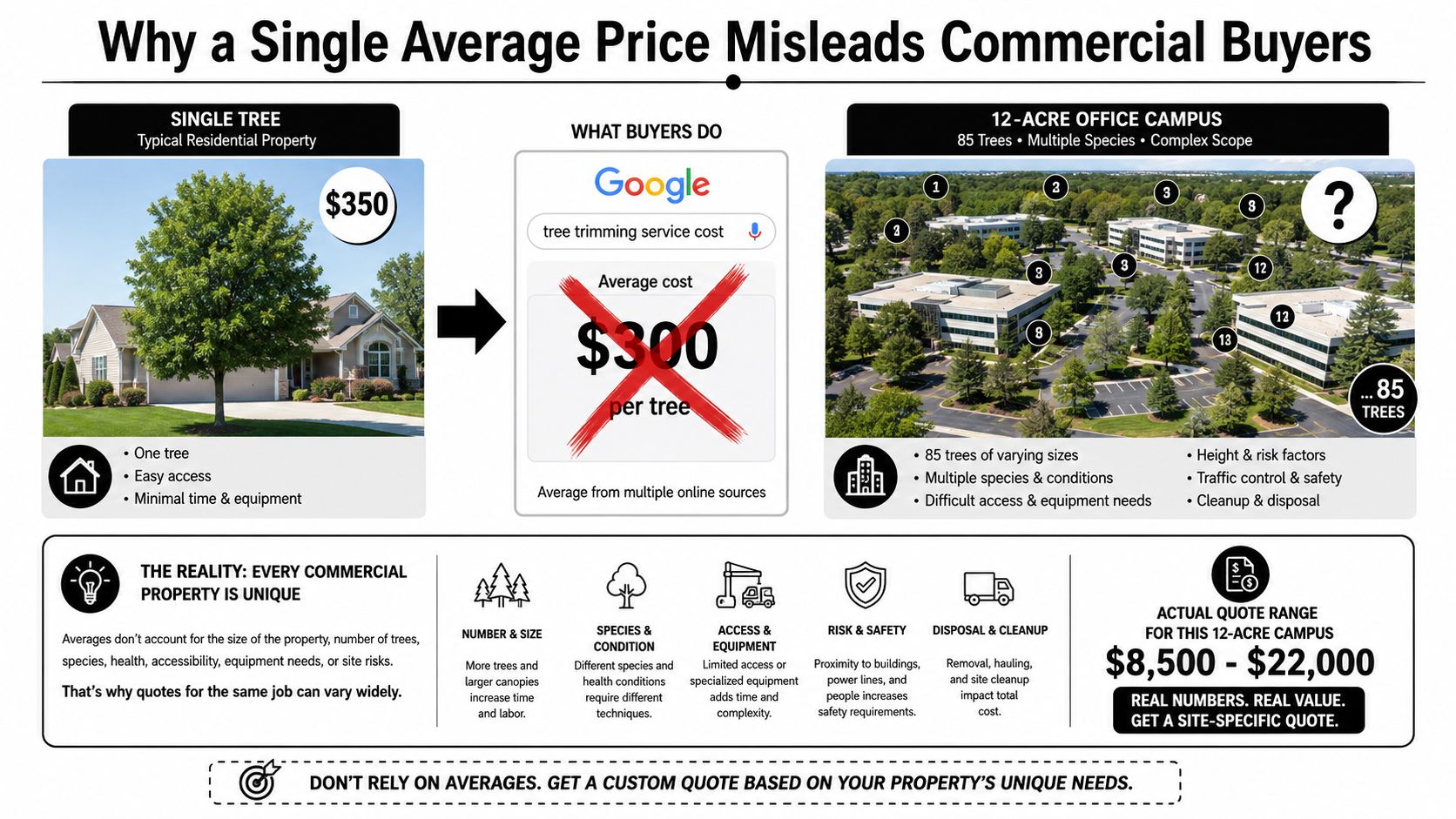 An infographic explaining why using average tree trimming prices is misleading for commercial property owners.